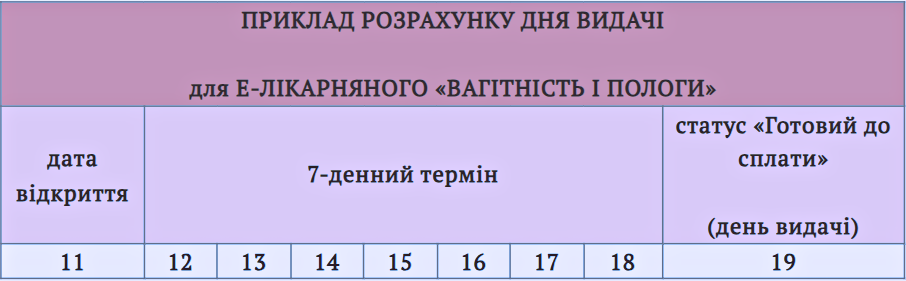 Електронний лікарняний лист: інструкція для бухгалтера 